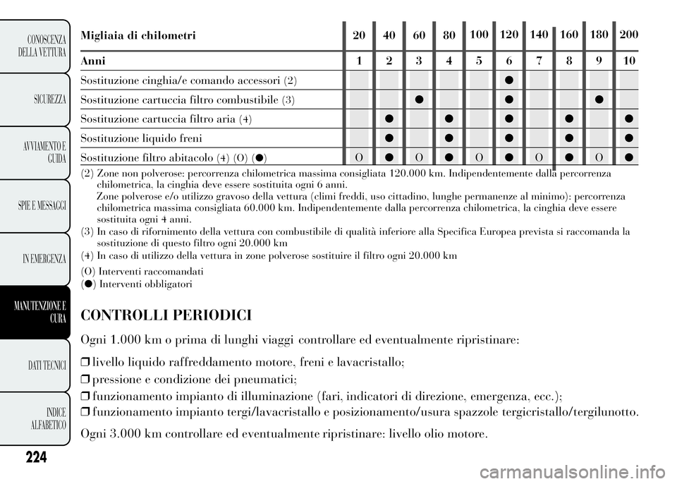 Lancia Ypsilon 2015  Libretto Uso Manutenzione (in Italian) CONTROLLI PERIODICI
Ogni 1.000 km o prima di lunghi viaggicontrollare ed eventualmente ripristinare:
❒livello liquido raffreddamento motore, freni elavacristallo;
❒pressione e condizione dei pneum