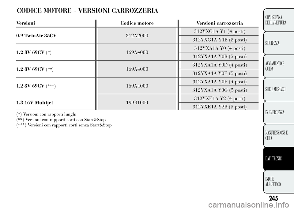 Lancia Ypsilon 2015 Libretto Uso Manutenzione (in Italian) CODICE MOTORE - VERSIONI CARROZZERIA
245
CONOSCENZA
DELLA VETTURA
SICUREZZA
AVVIAMENTO E
GUIDA
SPIE E MESSAGGI
IN EMERGENZA
MANUTENZIONE E
CURA
DATI TECNICI
INDICE
ALFABETICO
Versioni Codice motore Ve Lancia Ypsilon 2015 Libretto Uso Manutenzione (in Italian) CODICE MOTORE - VERSIONI CARROZZERIA
245
CONOSCENZA
DELLA VETTURA
SICUREZZA
AVVIAMENTO E
GUIDA
SPIE E MESSAGGI
IN EMERGENZA
MANUTENZIONE E
CURA
DATI TECNICI
INDICE
ALFABETICO
Versioni Codice motore Ve