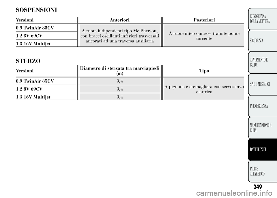 Lancia Ypsilon 2015  Libretto Uso Manutenzione (in Italian) SOSPENSIONI
Versioni Anteriori Posteriori
0.9 TwinAir 85CV
A ruote indipendenti tipo Mc Pherson,
con bracci oscillanti inferiori trasversali
ancorati ad una traversa ausiliariaA ruote interconnesse tr