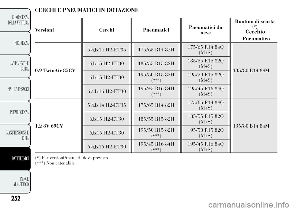 Lancia Ypsilon 2015  Libretto Uso Manutenzione (in Italian) CERCHI E PNEUMATICI IN DOTAZIONE
Versioni Cerchi PneumaticiPneumatici da
neveRuotino di scorta(*)
Cerchio
Pneumatico
0.9 TwinAir 85CV5½Jx14 H2-ET35 175/65 R14 82H175/65 R14 84Q
(M+S)
135/80 B14 84M 6