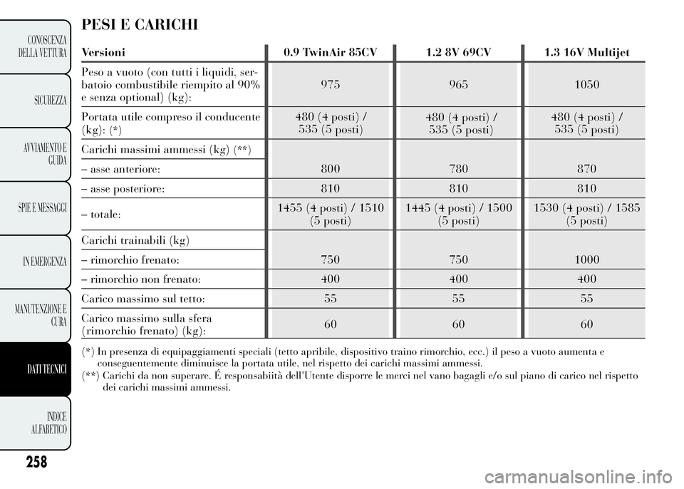 Lancia Ypsilon 2015  Libretto Uso Manutenzione (in Italian) PESI E CARICHI
Versioni 0.9 TwinAir 85CV 1.2 8V 69CV 1.3 16V Multijet
Peso a vuoto (con tutti i liquidi, ser-
batoio combustibile riempito al 90%
e senza optional) (kg):975 965 1050
Portata utile comp