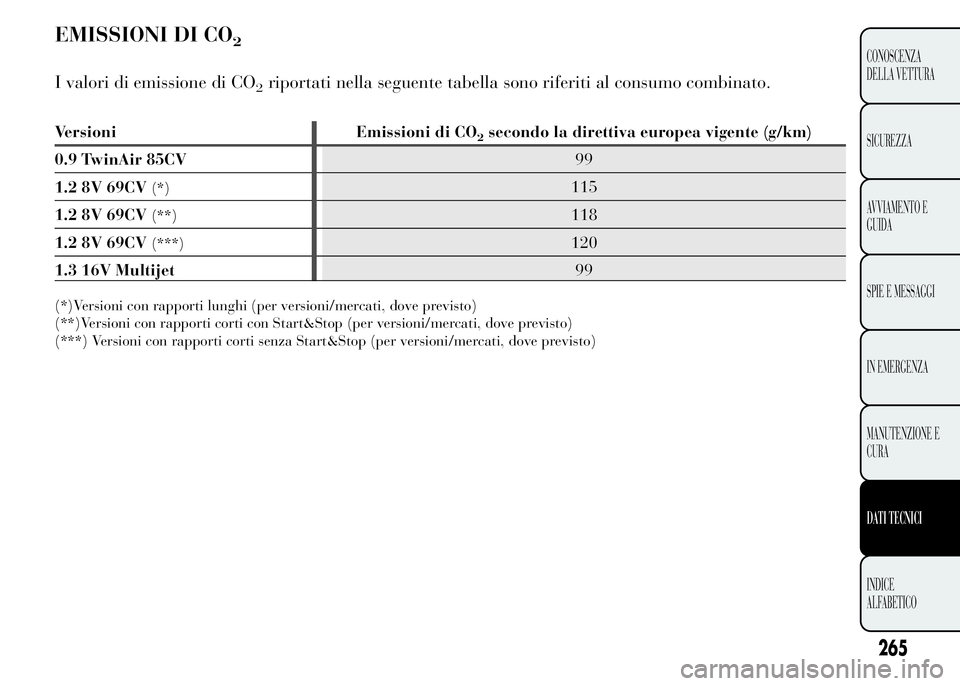 Lancia Ypsilon 2015  Libretto Uso Manutenzione (in Italian) EMISSIONI DI CO2
I valori di emissione di CO2riportati nella seguente tabella sono riferiti al consumo combinato.
265
CONOSCENZA
DELLA VETTURA
SICUREZZA
AVVIAMENTO E
GUIDA
SPIE E MESSAGGI
IN EMERGENZA