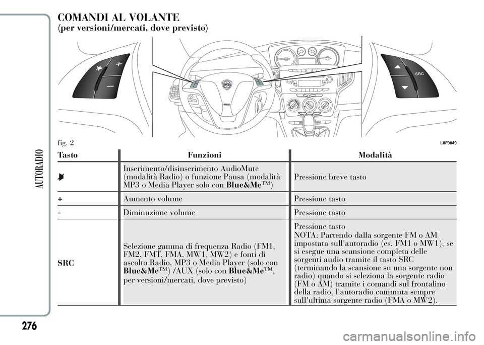 Lancia Ypsilon 2015 Libretto Uso Manutenzione (in Italian) COMANDI AL VOLANTE
(per versioni/mercati, dove previsto)
Tasto Funzioni Modalità
Inserimento/disinserimento AudioMute
(modalità Radio) o funzione Pausa (modalità
MP3 o Media Player solo conBlue&Me
Lancia Ypsilon 2015 Libretto Uso Manutenzione (in Italian) COMANDI AL VOLANTE
(per versioni/mercati, dove previsto)
Tasto Funzioni Modalità
Inserimento/disinserimento AudioMute
(modalità Radio) o funzione Pausa (modalità
MP3 o Media Player solo conBlue&Me