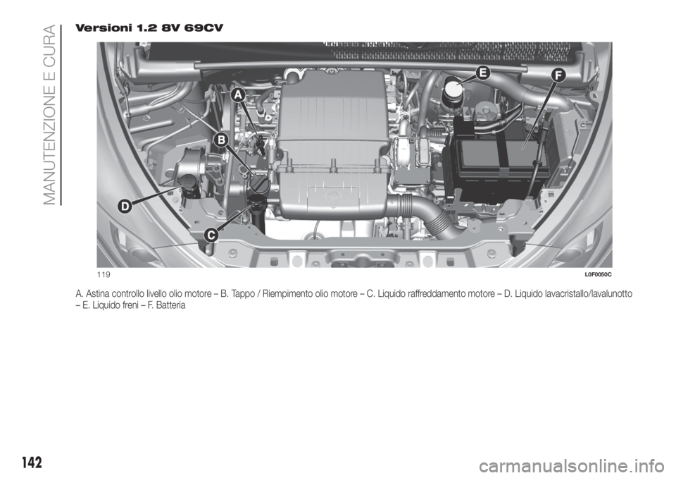 Lancia Ypsilon 2020  Libretto Uso Manutenzione (in Italian) Versioni 1.2 8V 69CV
A. Astina controllo livello olio motore – B. Tappo / Riempimento olio motore – C. Liquido raffreddamento motore – D. Liquido lavacristallo/lavalunotto
– E. Liquido freni �