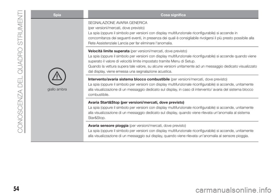 Lancia Ypsilon 2019  Libretto Uso Manutenzione (in Italian) Spia Cosa significa
giallo ambraSEGNALAZIONE AVARIA GENERICA
(per versioni/mercati, dove previsto)
La spia (oppure il simbolo per versioni con display multifunzionale riconfigurabile) si accende in
co