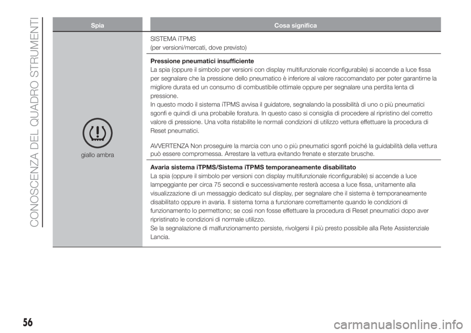 Lancia Ypsilon 2020  Libretto Uso Manutenzione (in Italian) Spia Cosa significa
giallo ambraSISTEMA iTPMS
(per versioni/mercati, dove previsto)
Pressione pneumatici insufficiente
La spia (oppure il simbolo per versioni con display multifunzionale riconfigurabi