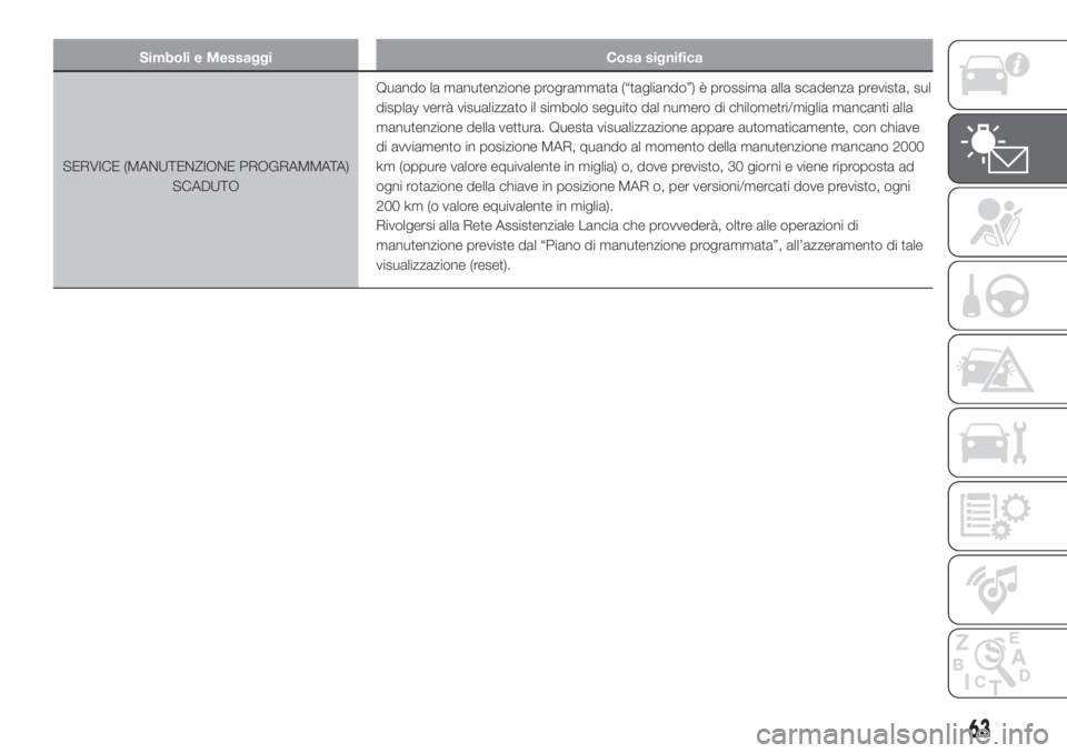 Lancia Ypsilon 2020  Libretto Uso Manutenzione (in Italian) Simboli e Messaggi Cosa significa
SERVICE (MANUTENZIONE PROGRAMMATA)
SCADUTOQuando la manutenzione programmata (“tagliando”) è prossima alla scadenza prevista, sul
display verrà visualizzato il 