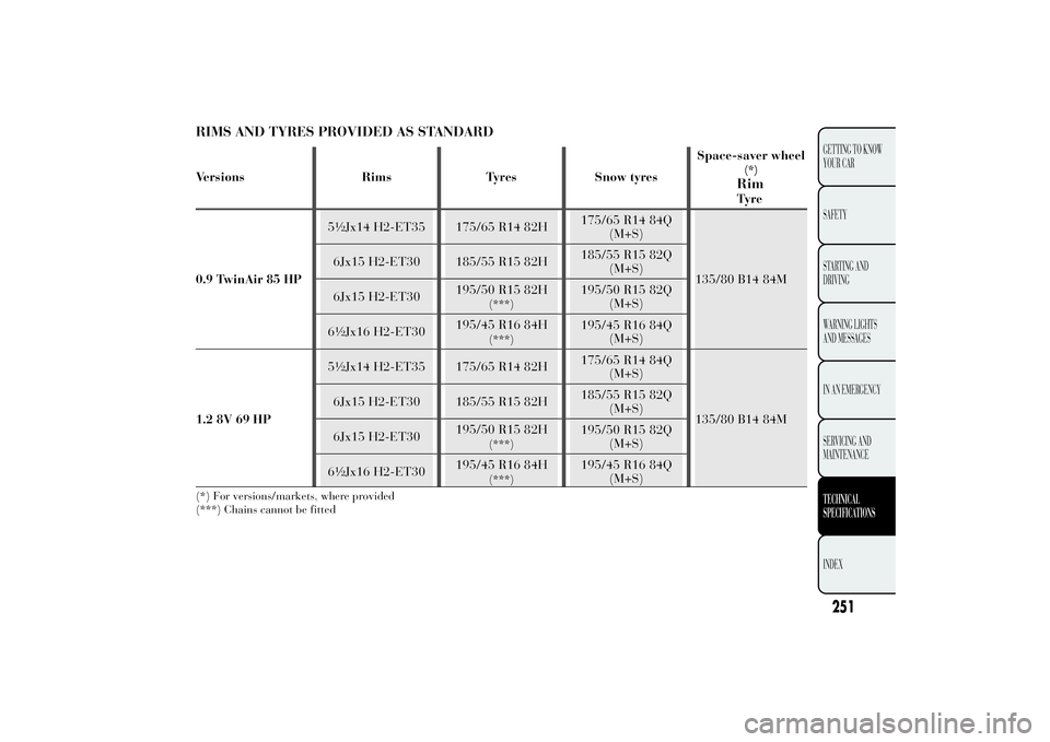 Lancia Ypsilon 2014  Owner handbook (in English) RIMS AND TYRES PROVIDED AS STANDARDVersions Rims Tyres Snow tyresSpace-saver wheel
(*)RimTyre
0.9 TwinAir 85 HP5½Jx14 H2-ET35 175/65 R14 82H175/65 R14 84Q
(M+S)
135/80 B14 84M 6Jx15 H2-ET30 185/55 R1