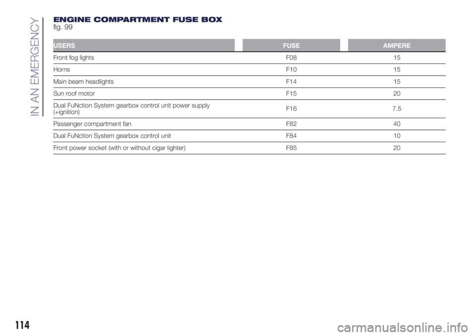 Lancia Ypsilon 2020  Owner handbook (in English) ENGINE COMPARTMENT FUSE BOX
fig. 99
USERSFUSE AMPERE
Front fog lights F08 15
HornsF10 15
Main beam headlights F14 15
Sun roof motor F15 20
Dual FuNction System gearbox control unit power supply
(+igni