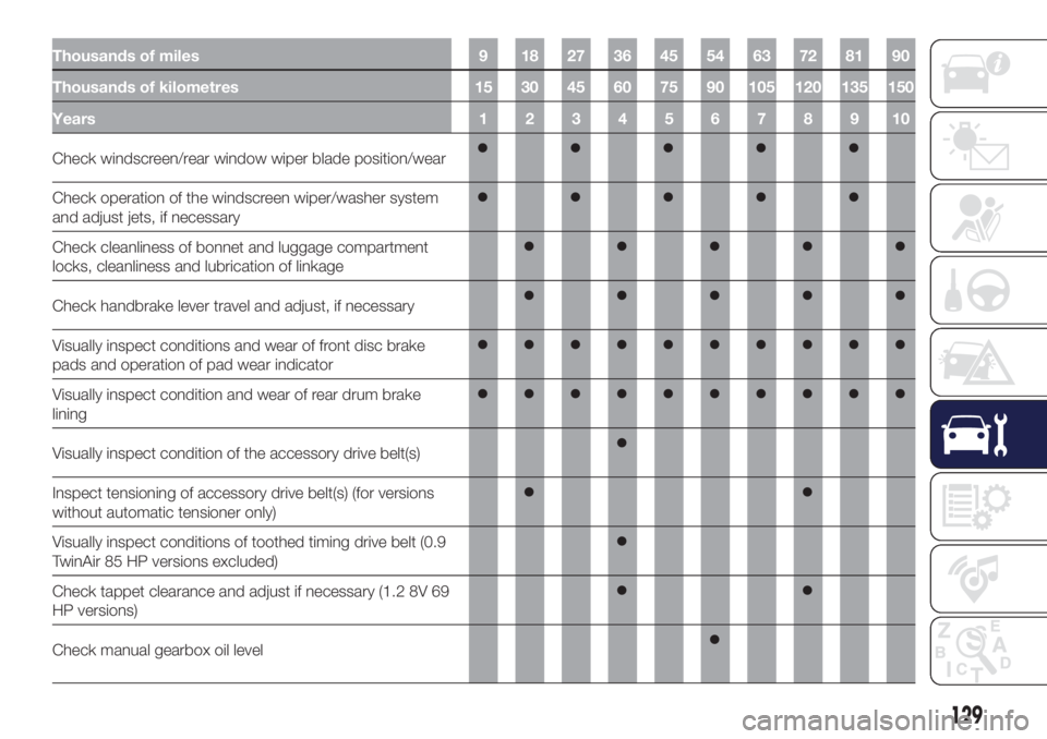 Lancia Ypsilon 2020  Owner handbook (in English) Thousands of miles 9 18 27 36 45 54 63 72 81 90
Thousands of kilometres 15 30 45 60 75 90 105 120 135 150
Years12345678910
Check windscreen/rear window wiper blade position/wear
Check operation of the