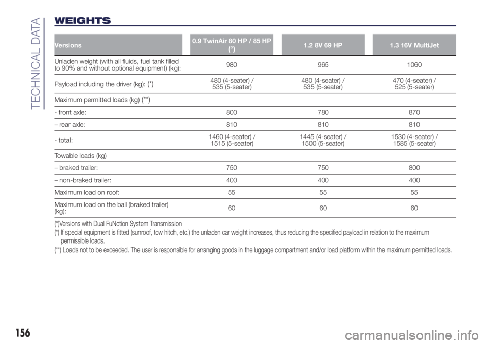 Lancia Ypsilon 2020  Owner handbook (in English) WEIGHTS
Versions0.9 TwinAir 80 HP / 85 HP(°)1.2 8V 69 HP 1.3 16V MultiJet
Unladen weight (with all fluids, fuel tank filled
to 90% and without optional equipment) (kg):980 965 1060
Payload including 