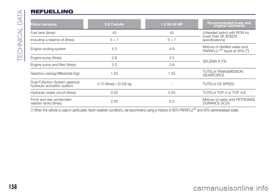 Lancia Ypsilon 2017  Owner handbook (in English) REFUELLING
Petrol versions 0.9 TwinAir 1.2 8V 69 HPRecommended fuels and
original lubricants
Fuel tank (litres): 40 40Unleaded petrol with RON no
lower than 95 (EN228
specifications) including a reser