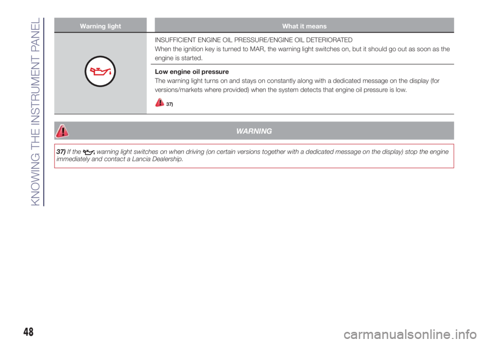 Lancia Ypsilon 2021  Owner handbook (in English) Warning light What it means
INSUFFICIENT ENGINE OIL PRESSURE/ENGINE OIL DETERIORATED
When the ignition key is turned to MAR, the warning light switches on, but it should go out as soon as the
engine i