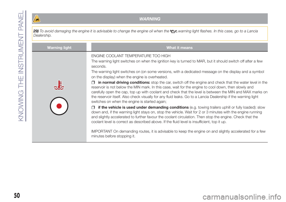 Lancia Ypsilon 2020  Owner handbook (in English) WARNING
29)To avoid damaging the engine it is advisable to change the engine oil when thewarning light flashes. In this case, go to a Lancia
Dealership.
Warning light What it means
ENGINE COOLANT TEMP