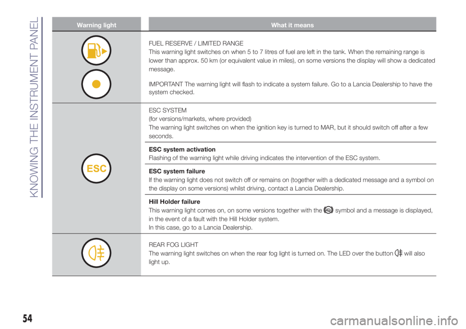 Lancia Ypsilon 2017  Owner handbook (in English) Warning light What it means
FUEL RESERVE / LIMITED RANGE
This warning light switches on when 5 to 7 litres of fuel are left in the tank. When the remaining range is
lower than approx. 50 km (or equiva