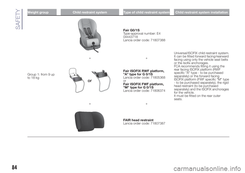 Lancia Ypsilon 2020  Owner handbook (in English) Weight group Child restraint system Type of child restraint system Child restraint system installation
Group 1: from 9 up
to 18 kg
Fair G0/1S
Type-approval number: E4
04443718
Lancia order code: 71807