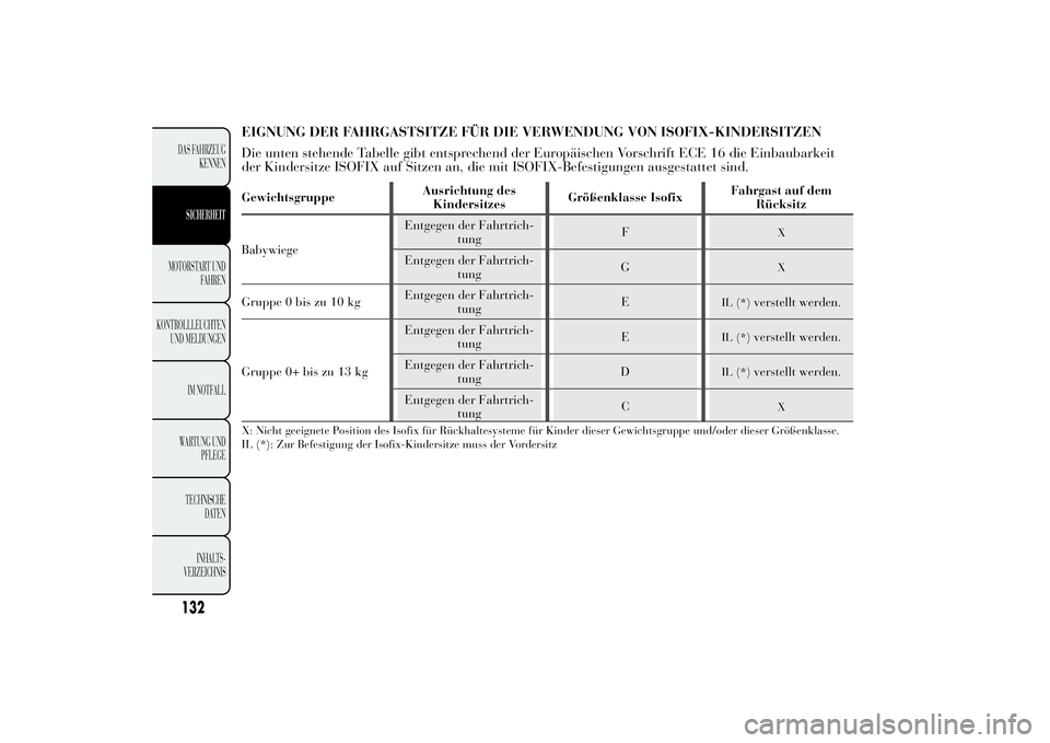 Lancia Ypsilon 2011 Betriebsanleitung (in German) EIGNUNG DER FAHRGASTSITZE FÜR DIE VERWENDUNG VON ISOFIX-KINDERSITZEN
Die unten stehende Tabelle gibt entsprechend der Europäischen Vorschrift ECE 16 die Einbaubarkeit
der Kindersitze ISOFIX auf Sitz Lancia Ypsilon 2011 Betriebsanleitung (in German) EIGNUNG DER FAHRGASTSITZE FÜR DIE VERWENDUNG VON ISOFIX-KINDERSITZEN
Die unten stehende Tabelle gibt entsprechend der Europäischen Vorschrift ECE 16 die Einbaubarkeit
der Kindersitze ISOFIX auf Sitz