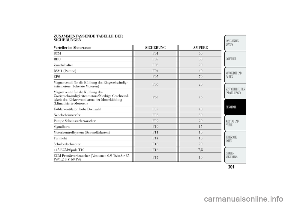 Lancia Ypsilon 2011 Betriebsanleitung (in German) ZUSAMMENFASSENDE TABELLE DER
SICHERUNGENVerteiler im Motorraum SICHERUNG AMPERE
BCM F01 60
RDU F02 50
Zündschalter F03 20
BSM1 (Pumpe) F04 40
EPS F05 70
Magnetventil für die Kühlung des Eingeschwin Lancia Ypsilon 2011 Betriebsanleitung (in German) ZUSAMMENFASSENDE TABELLE DER
SICHERUNGENVerteiler im Motorraum SICHERUNG AMPERE
BCM F01 60
RDU F02 50
Zündschalter F03 20
BSM1 (Pumpe) F04 40
EPS F05 70
Magnetventil für die Kühlung des Eingeschwin