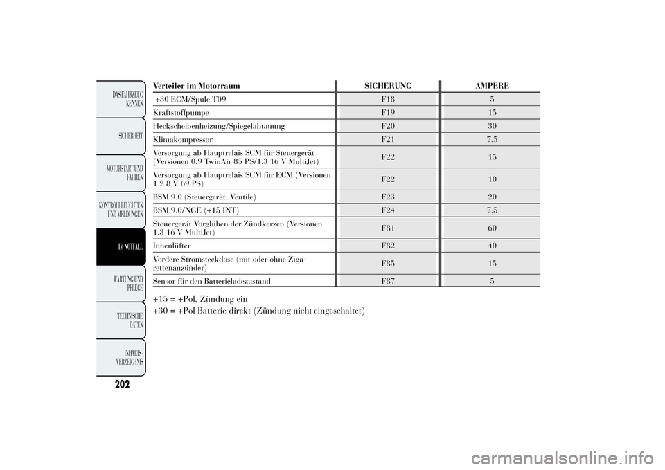 Lancia Ypsilon 2011 Betriebsanleitung (in German) Verteiler im Motorraum SICHERUNG AMPERE
'+30 ECM/Spule T09 F18 5
Kraftstoffpumpe F19 15
Heckscheibenheizung/Spiegelabtauung F20 30
Klimakompressor F21 7,5
Versorgung ab Hauptrelais SCM für Steuer Lancia Ypsilon 2011 Betriebsanleitung (in German) Verteiler im Motorraum SICHERUNG AMPERE
'+30 ECM/Spule T09 F18 5
Kraftstoffpumpe F19 15
Heckscheibenheizung/Spiegelabtauung F20 30
Klimakompressor F21 7,5
Versorgung ab Hauptrelais SCM für Steuer