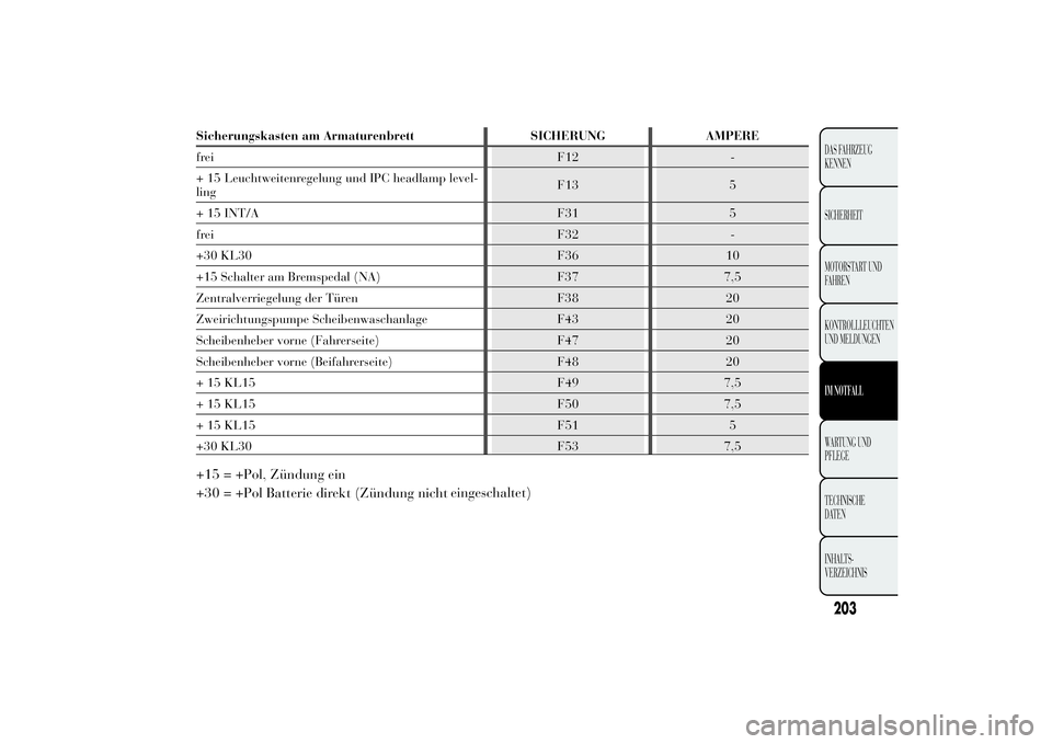 Lancia Ypsilon 2011 Betriebsanleitung (in German) Sicherungskasten am Armaturenbrett SICHERUNG AMPERE
frei F12 -
+ 15 Leuchtweitenregelung und IPC headlamp level-
lingF13 5
+ 15 INT/A F31 5
frei F32 -
+30 KL30 F36 10
+15 Schalter am Bremspedal (NA) F Lancia Ypsilon 2011 Betriebsanleitung (in German) Sicherungskasten am Armaturenbrett SICHERUNG AMPERE
frei F12 -
+ 15 Leuchtweitenregelung und IPC headlamp level-
lingF13 5
+ 15 INT/A F31 5
frei F32 -
+30 KL30 F36 10
+15 Schalter am Bremspedal (NA) F