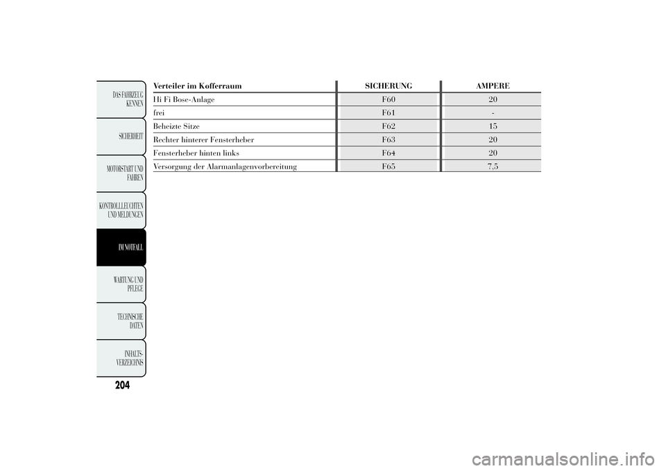 Lancia Ypsilon 2011 Betriebsanleitung (in German) Verteiler im Kofferraum SICHERUNG AMPERE
Hi Fi Bose-Anlage F60 20
frei F61 -
Beheizte Sitze F62 15
Rechter hinterer Fensterheber F63 20
Fensterheber hinten links F64 20
Versorgung der Alarmanlagenvorb Lancia Ypsilon 2011 Betriebsanleitung (in German) Verteiler im Kofferraum SICHERUNG AMPERE
Hi Fi Bose-Anlage F60 20
frei F61 -
Beheizte Sitze F62 15
Rechter hinterer Fensterheber F63 20
Fensterheber hinten links F64 20
Versorgung der Alarmanlagenvorb