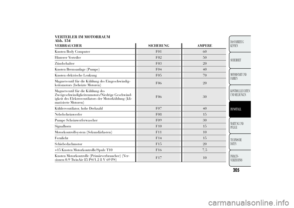 Lancia Ypsilon 2012  Betriebsanleitung (in German) VERTEILER IM MOTORRAUM
Abb. 154VERBRAUCHER SICHERUNG AMPERE
Knoten Body Computer F01 60
Hinterer Verteiler F02 50
Zündschalter F03 20
Knoten Bremsanlage (Pumpe) F04 40
Knoten elektrische Lenkung F05 