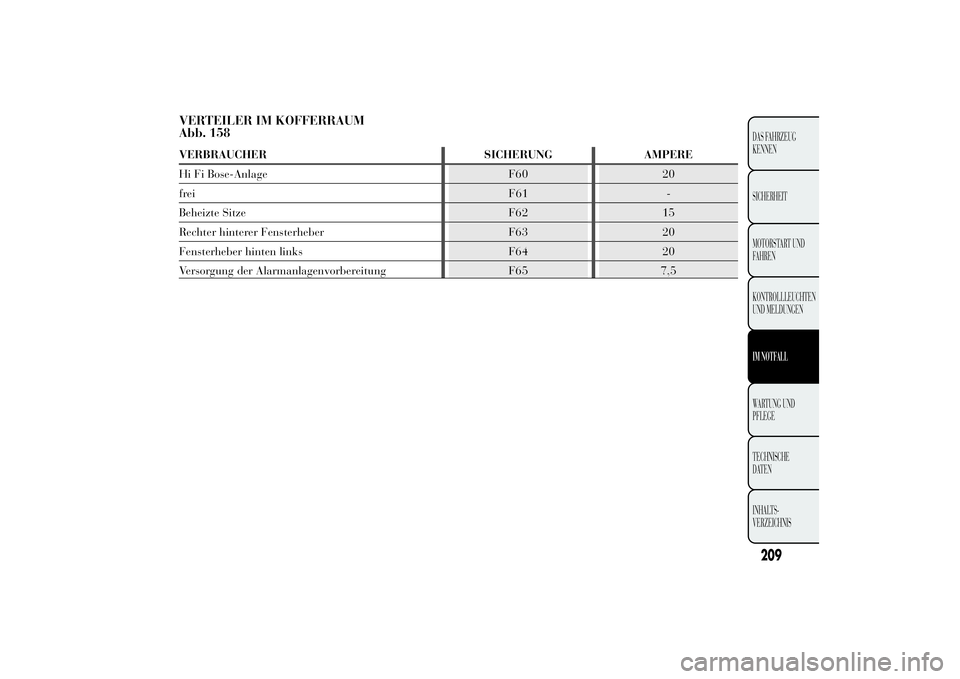 Lancia Ypsilon 2012 Betriebsanleitung (in German) VERTEILER IM KOFFERRAUM
Abb. 158VERBRAUCHER SICHERUNG AMPERE
Hi Fi Bose-Anlage F60 20
frei F61 -
Beheizte Sitze F62 15
Rechter hinterer Fensterheber F63 20
Fensterheber hinten links F64 20
Versorgung Lancia Ypsilon 2012 Betriebsanleitung (in German) VERTEILER IM KOFFERRAUM
Abb. 158VERBRAUCHER SICHERUNG AMPERE
Hi Fi Bose-Anlage F60 20
frei F61 -
Beheizte Sitze F62 15
Rechter hinterer Fensterheber F63 20
Fensterheber hinten links F64 20
Versorgung