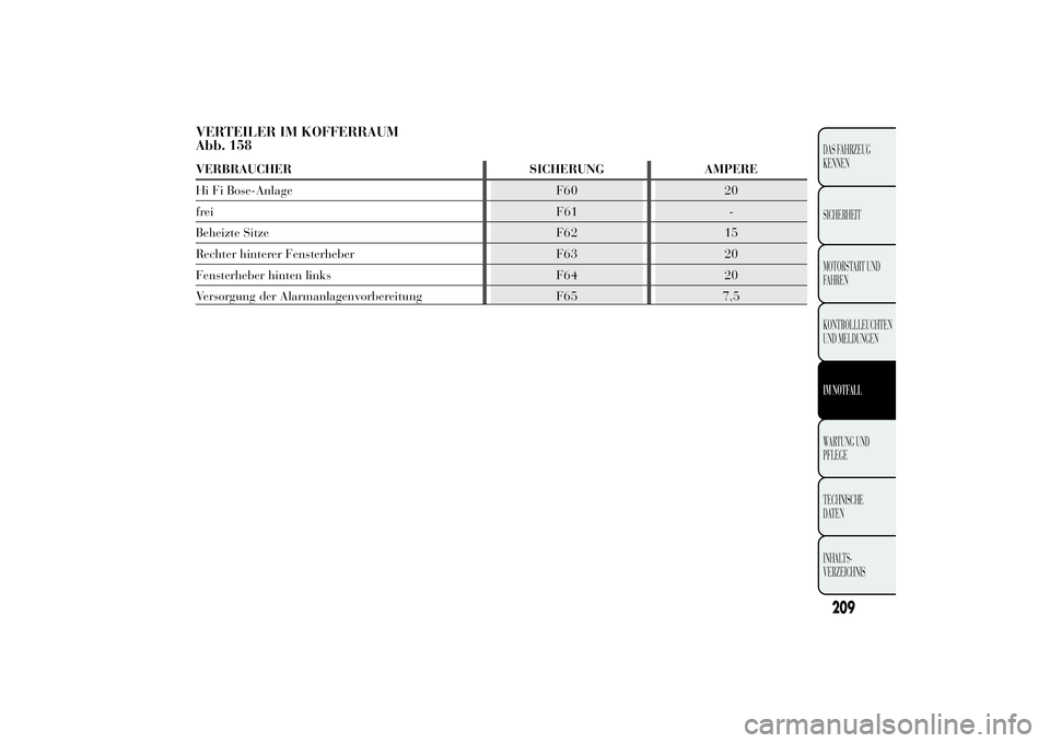 Lancia Ypsilon 2012  Betriebsanleitung (in German) VERTEILER IM KOFFERRAUM
Abb. 158VERBRAUCHER SICHERUNG AMPERE
Hi Fi Bose-Anlage F60 20
frei F61 -
Beheizte Sitze F62 15
Rechter hinterer Fensterheber F63 20
Fensterheber hinten links F64 20
Versorgung 