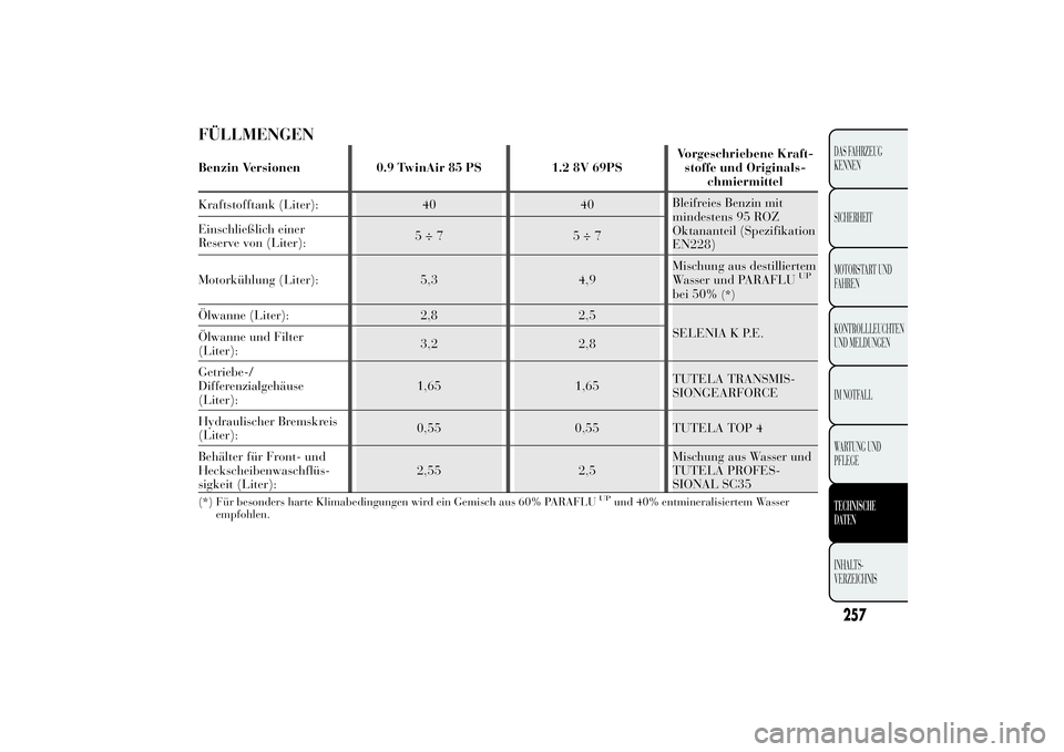 Lancia Ypsilon 2012  Betriebsanleitung (in German) FÜLLMENGENBenzin Versionen 0.9 TwinAir 85 PS 1.2 8V 69PSVorgeschriebene Kraft-
stoffe und Originals-
chmiermittel
Kraftstofftank (Liter): 40 40Bleifreies Benzin mit
mindestens 95 ROZ
Oktananteil (Spe