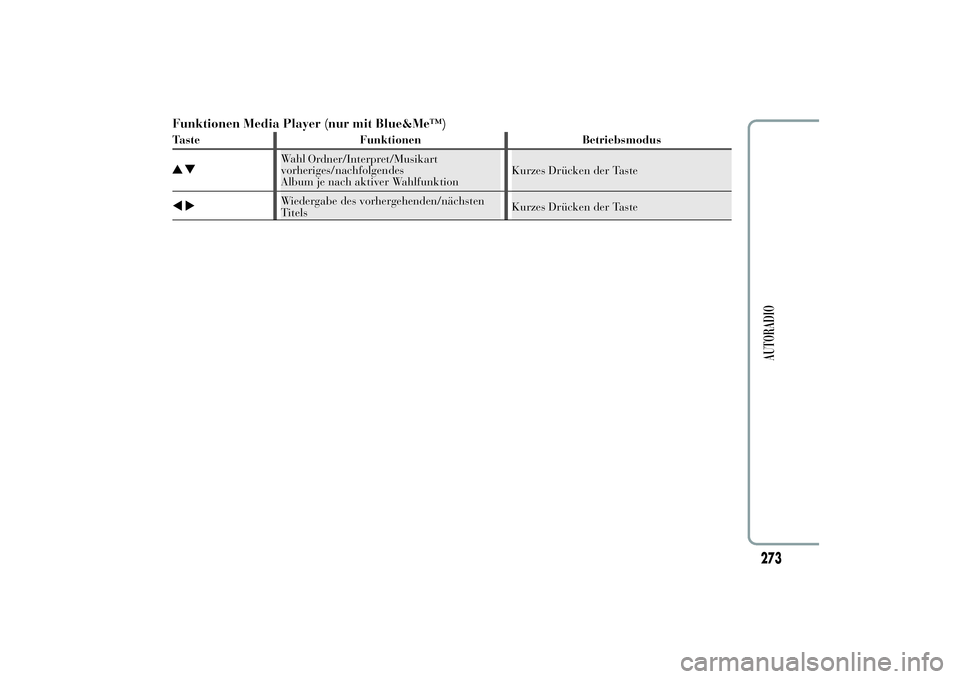 Lancia Ypsilon 2012  Betriebsanleitung (in German) Funktionen Media Player (nur mit Blue&Me™)Taste Funktionen Betriebsmodus
Wahl
vorheriges/nachfolgendes
Album je nach aktiver WahlfunktionKurzes Drücken der TasteWiedergabe des vorhergehenden/nächs