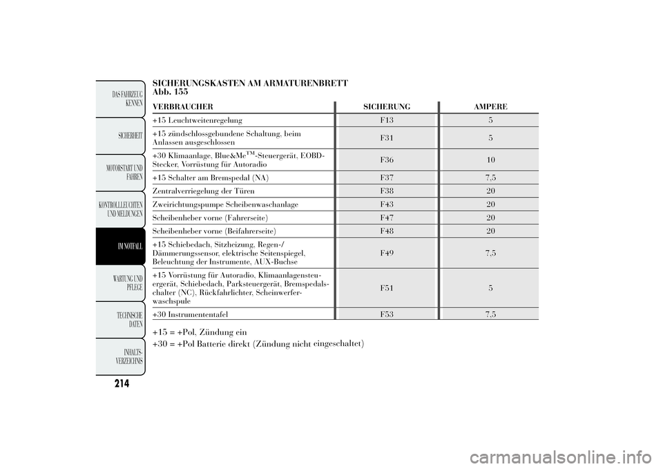 Lancia Ypsilon 2013  Betriebsanleitung (in German) SICHERUNGSKASTEN AM ARMATURENBRETT
Abb. 155VERBRAUCHER SICHERUNG AMPERE
+15 Leuchtweitenregelung F13 5
+15 zündschlossgebundene Schaltung, beim
F31 5
+30 Klimaanlage, Blue&Me
TM
-Steuergerät, EOBD-
