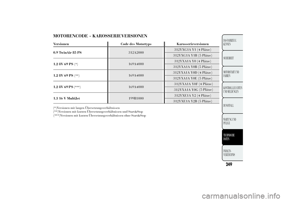 Lancia Ypsilon 2013  Betriebsanleitung (in German) MOTORENCODE - KAROSSERIEVERSIONEN(*)Versionen mit langen Übersetzungsverhältnissen
(**)Versionen mit kurzen Übersetzungsverhältnissen und Start&Stop
249DAS FAHRZEUG
KENNEN
SICHERHEIT
MOTORSTART UN