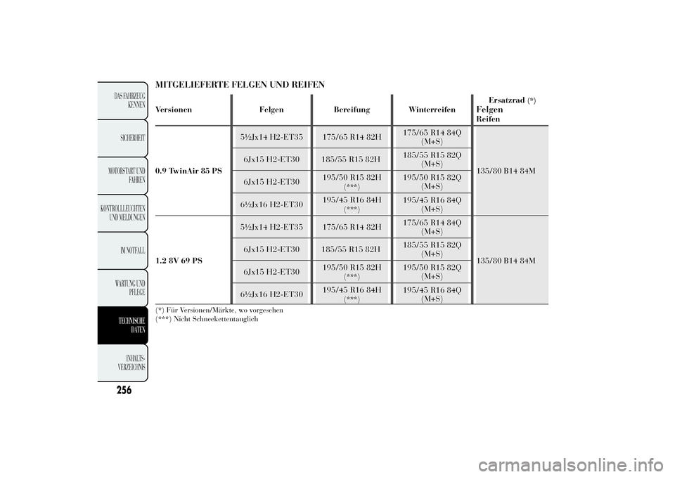 Lancia Ypsilon 2013  Betriebsanleitung (in German) MITGELIEFERTE FELGEN UND REIFENVersionen Felgen Bereifung WinterreifenErsatzrad
(*)
FelgenReifen
0.9 TwinAir 85 PS5½Jx14 H2-ET35 175/65 R14 82H175/65 R14 84Q
(M+S)
135/80 B14 84M 6Jx15 H2-ET30 185/55