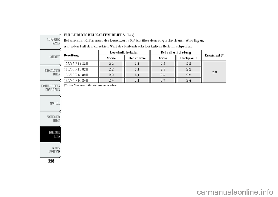 Lancia Ypsilon 2013  Betriebsanleitung (in German) FÜLLDRUCK BEI KALTEM REIFEN (bar)
Bei warmem Reifen muss der Druckwert +0,3 bar über dem vorgeschriebenen Wert liegen.
Auf jeden Fall den korrekten Wert des Reifendrucks bei kaltem Reifen nachprüfe