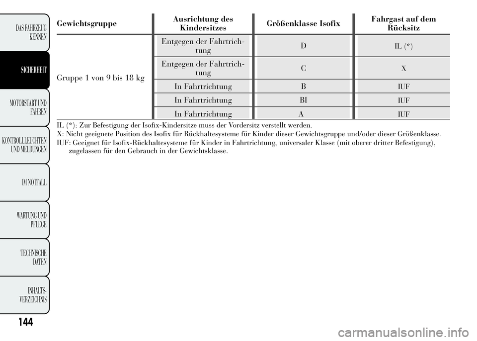 Lancia Ypsilon 2015 Betriebsanleitung (in German) GewichtsgruppeAusrichtung des
KindersitzesGrößenklasse IsofixFahrgast auf dem
Rücksitz
Gruppe 1 von 9 bis 18 kgEntgegen der Fahrtrich-
tungD
IL (*)
Entgegen der Fahrtrich-
tungCX
In Fahrtrichtung B Lancia Ypsilon 2015 Betriebsanleitung (in German) GewichtsgruppeAusrichtung des
KindersitzesGrößenklasse IsofixFahrgast auf dem
Rücksitz
Gruppe 1 von 9 bis 18 kgEntgegen der Fahrtrich-
tungD
IL (*)
Entgegen der Fahrtrich-
tungCX
In Fahrtrichtung B