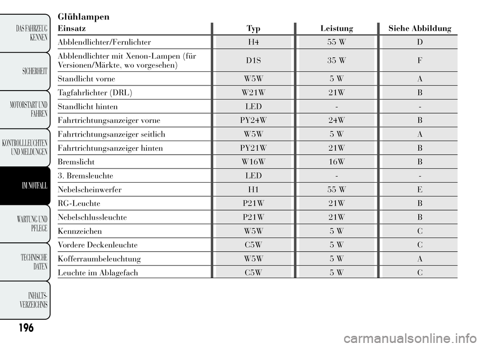 Lancia Ypsilon 2015 Betriebsanleitung (in German) Glühlampen
Einsatz Typ Leistung Siehe Abbildung
Abblendlichter/Fernlichter H4 55 W D
Abblendlichter mit Xenon-Lampen (für
Versionen/Märkte, wo vorgesehen)D1S 35 W F
Standlicht vorne W5W 5 W A
Tagfa Lancia Ypsilon 2015 Betriebsanleitung (in German) Glühlampen
Einsatz Typ Leistung Siehe Abbildung
Abblendlichter/Fernlichter H4 55 W D
Abblendlichter mit Xenon-Lampen (für
Versionen/Märkte, wo vorgesehen)D1S 35 W F
Standlicht vorne W5W 5 W A
Tagfa