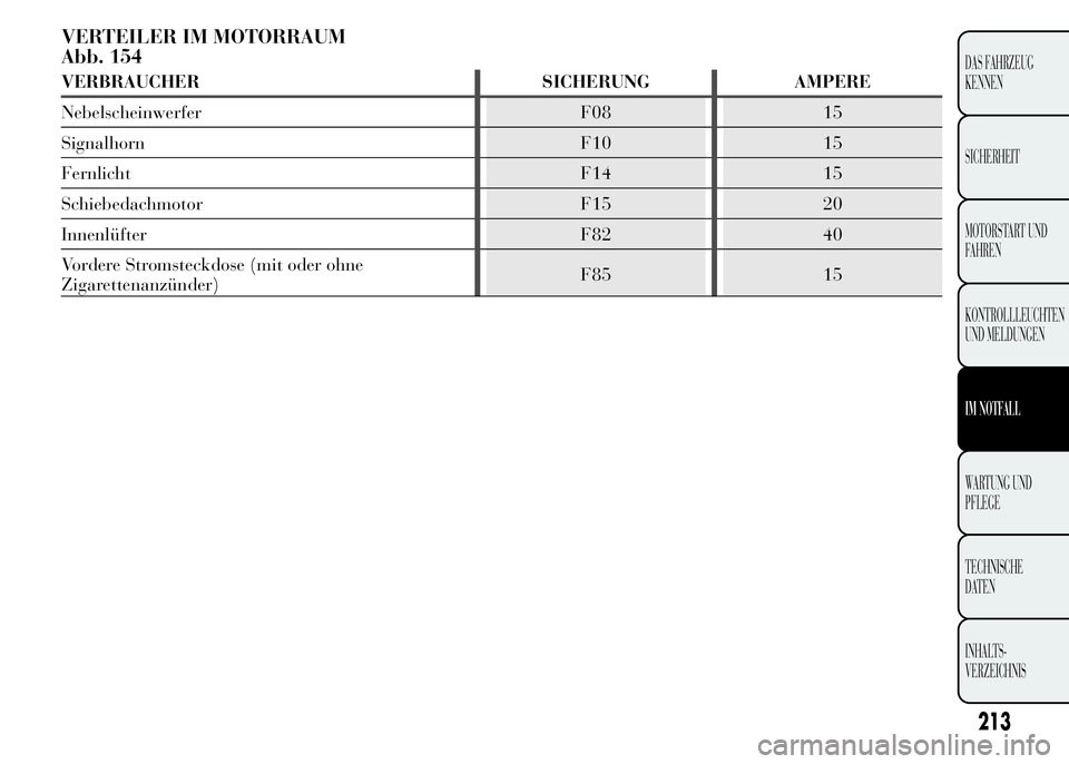 Lancia Ypsilon 2015  Betriebsanleitung (in German) VERTEILER IM MOTORRAUM
Abb. 154
VERBRAUCHER SICHERUNG AMPERE
Nebelscheinwerfer F08 15
Signalhorn F10 15
Fernlicht F14 15
Schiebedachmotor F15 20
Innenlüfter F82 40
Vordere Stromsteckdose (mit oder oh