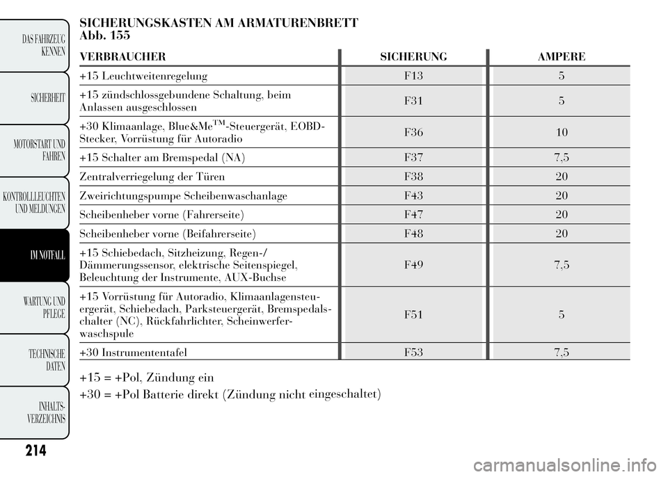 Lancia Ypsilon 2015  Betriebsanleitung (in German) SICHERUNGSKASTEN AM ARMATURENBRETT
Abb. 155
VERBRAUCHER SICHERUNG AMPERE
+15 Leuchtweitenregelung F13 5
+15 zündschlossgebundene Schaltung, beim
F31 5
+30 Klimaanlage, Blue&Me
TM-Steuergerät, EOBD-
