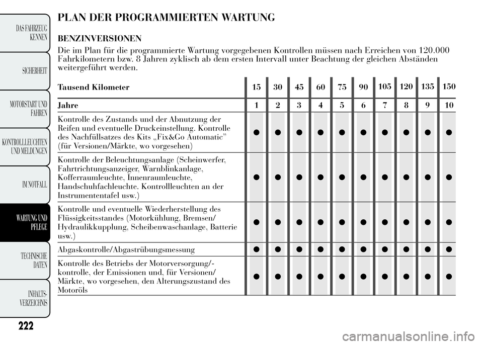 Lancia Ypsilon 2015 Betriebsanleitung (in German) PLAN DER PROGRAMMIERTEN WARTUNG
222
DAS FAHRZEUG
KENNEN
SICHERHEIT
MOTORSTART UND
FAHREN
KONTROLLLEUCHTEN
UND MELDUNGEN
IM NOTFALL
WARTUNG UND
PFLEGE
TECHNISCHE
DATEN
INHALTS-
VERZEICHNIS
BENZINVERSIO Lancia Ypsilon 2015 Betriebsanleitung (in German) PLAN DER PROGRAMMIERTEN WARTUNG
222
DAS FAHRZEUG
KENNEN
SICHERHEIT
MOTORSTART UND
FAHREN
KONTROLLLEUCHTEN
UND MELDUNGEN
IM NOTFALL
WARTUNG UND
PFLEGE
TECHNISCHE
DATEN
INHALTS-
VERZEICHNIS
BENZINVERSIO