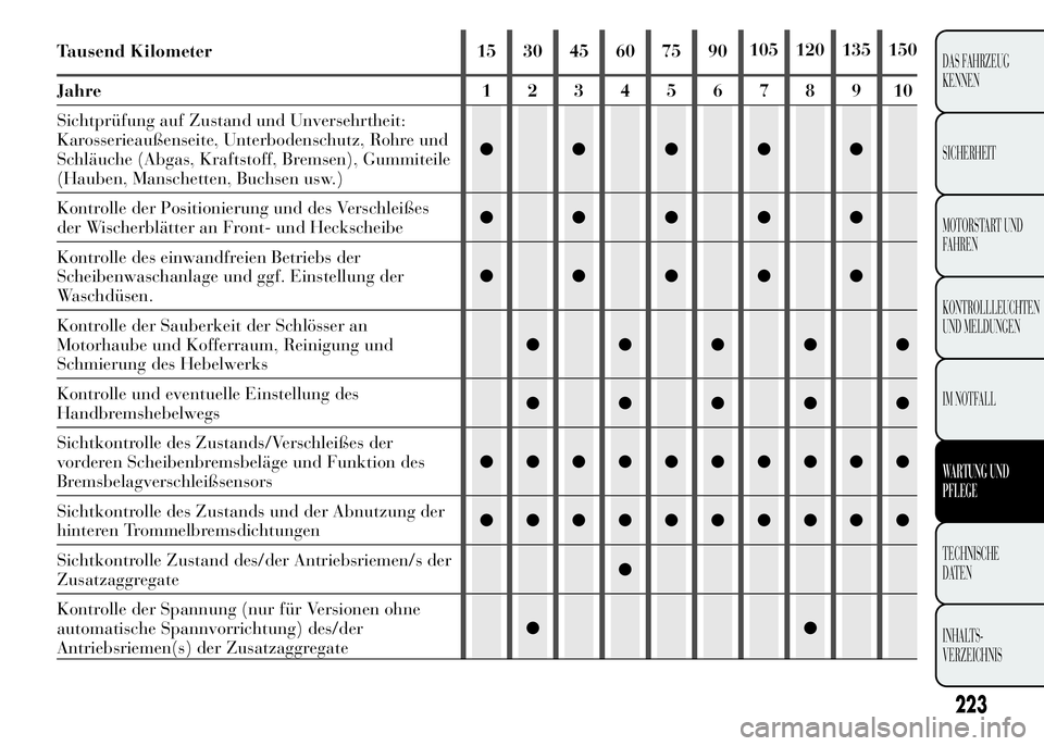 Lancia Ypsilon 2015  Betriebsanleitung (in German) 223
DAS FAHRZEUG
KENNEN
SICHERHEIT
MOTORSTART UND
FAHREN
KONTROLLLEUCHTEN
UND MELDUNGEN
IM NOTFALL
WARTUNG UND
PFLEGE
TECHNISCHE
DATEN
INHALTS-
VERZEICHNIS
Tausend Kilometer 15 30 45 60 75 90105 120 1