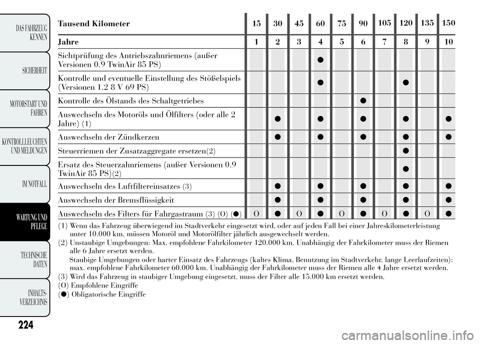 Lancia Ypsilon 2015 Betriebsanleitung (in German) 224
DAS FAHRZEUG
KENNEN
SICHERHEIT
MOTORSTART UND
FAHREN
KONTROLLLEUCHTEN
UND MELDUNGEN
IM NOTFALL
WARTUNG UND
PFLEGE
TECHNISCHE
DATEN
INHALTS-
VERZEICHNIS
Tausend Kilometer 15 30 45 60 75 90105 120 1 Lancia Ypsilon 2015 Betriebsanleitung (in German) 224
DAS FAHRZEUG
KENNEN
SICHERHEIT
MOTORSTART UND
FAHREN
KONTROLLLEUCHTEN
UND MELDUNGEN
IM NOTFALL
WARTUNG UND
PFLEGE
TECHNISCHE
DATEN
INHALTS-
VERZEICHNIS
Tausend Kilometer 15 30 45 60 75 90105 120 1