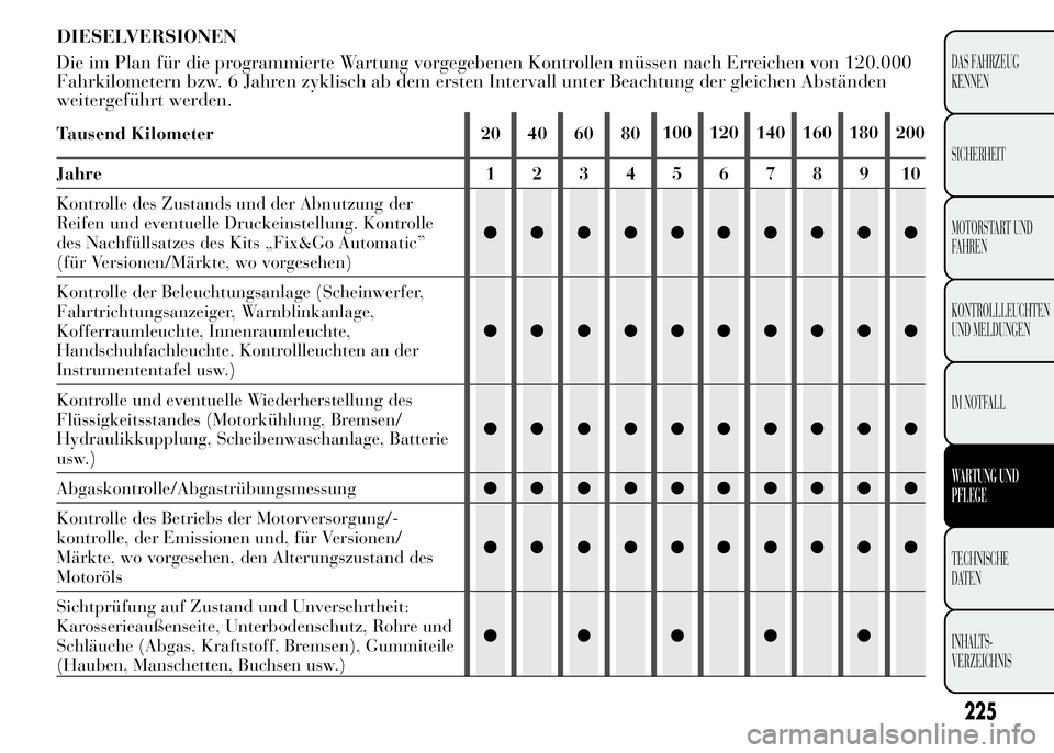 Lancia Ypsilon 2015 Betriebsanleitung (in German) 225
DAS FAHRZEUG
KENNEN
SICHERHEIT
MOTORSTART UND
FAHREN
KONTROLLLEUCHTEN
UND MELDUNGEN
IM NOTFALL
WARTUNG UND
PFLEGE
TECHNISCHE
DATEN
INHALTS-
VERZEICHNIS
DIESELVERSIONEN
Die im Plan für die program Lancia Ypsilon 2015 Betriebsanleitung (in German) 225
DAS FAHRZEUG
KENNEN
SICHERHEIT
MOTORSTART UND
FAHREN
KONTROLLLEUCHTEN
UND MELDUNGEN
IM NOTFALL
WARTUNG UND
PFLEGE
TECHNISCHE
DATEN
INHALTS-
VERZEICHNIS
DIESELVERSIONEN
Die im Plan für die program