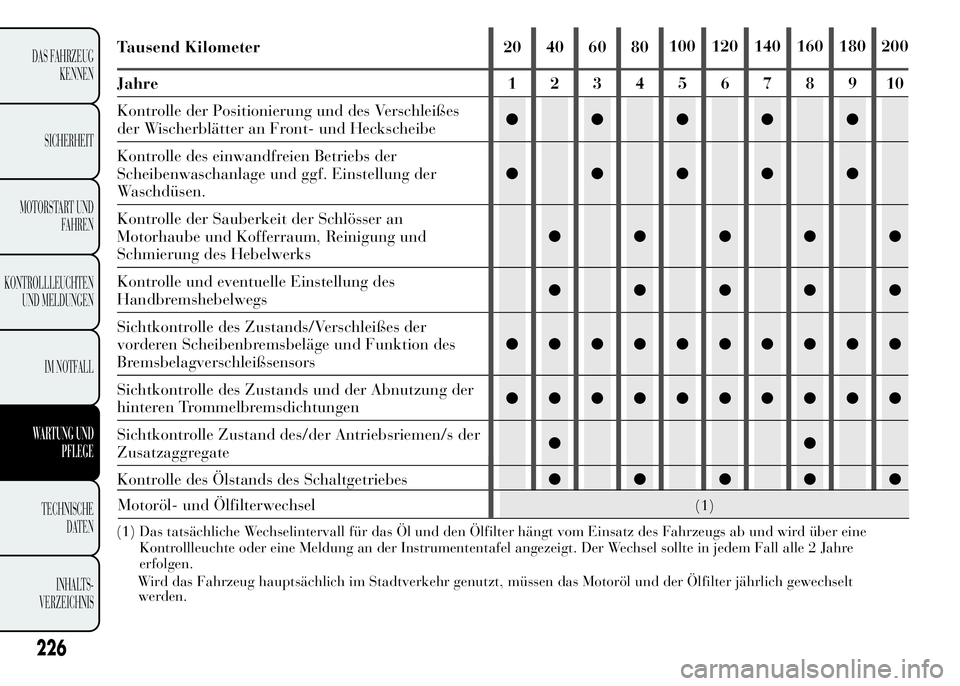 Lancia Ypsilon 2015  Betriebsanleitung (in German) 226
DAS FAHRZEUG
KENNEN
SICHERHEIT
MOTORSTART UND
FAHREN
KONTROLLLEUCHTEN
UND MELDUNGEN
IM NOTFALL
WARTUNG UND
PFLEGE
TECHNISCHE
DATEN
INHALTS-
VERZEICHNIS
Tausend Kilometer 20 40 60 80100 120 140 160