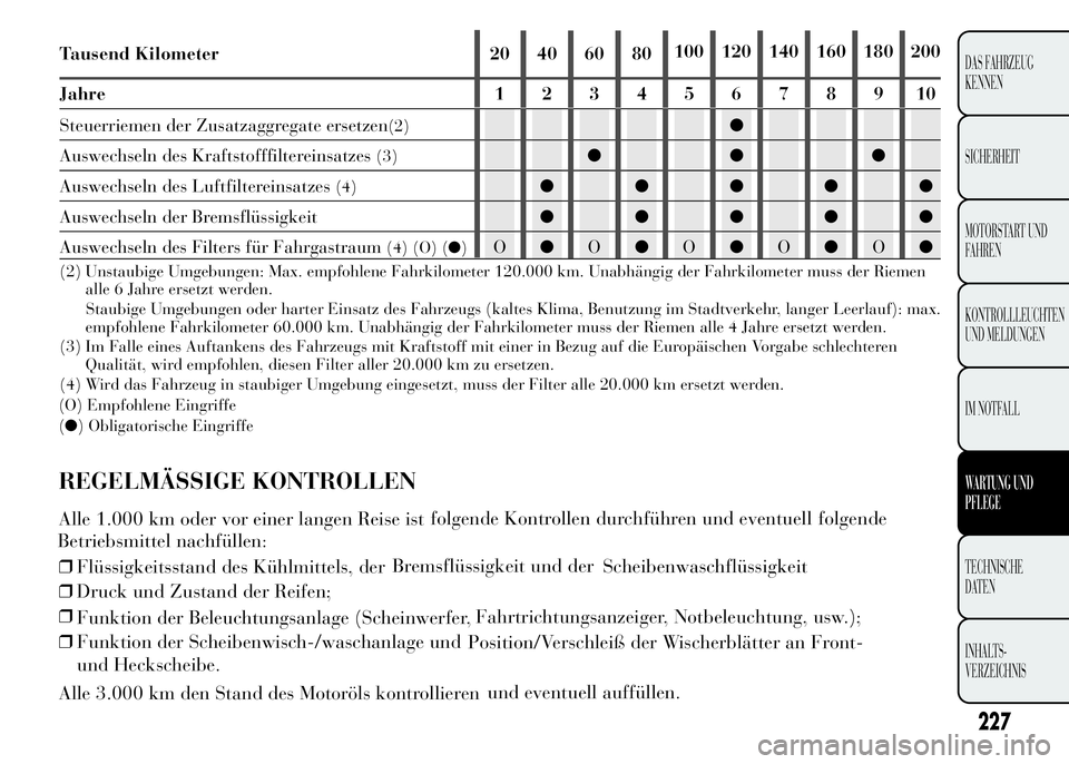 Lancia Ypsilon 2015 Betriebsanleitung (in German) 227
DAS FAHRZEUG
KENNEN
SICHERHEIT
MOTORSTART UND
FAHREN
KONTROLLLEUCHTEN
UND MELDUNGEN
IM NOTFALL
WARTUNG UND
PFLEGE
TECHNISCHE
DATEN
INHALTS-
VERZEICHNIS
Tausend Kilometer 20 40 60 80100 120 140 160 Lancia Ypsilon 2015 Betriebsanleitung (in German) 227
DAS FAHRZEUG
KENNEN
SICHERHEIT
MOTORSTART UND
FAHREN
KONTROLLLEUCHTEN
UND MELDUNGEN
IM NOTFALL
WARTUNG UND
PFLEGE
TECHNISCHE
DATEN
INHALTS-
VERZEICHNIS
Tausend Kilometer 20 40 60 80100 120 140 160