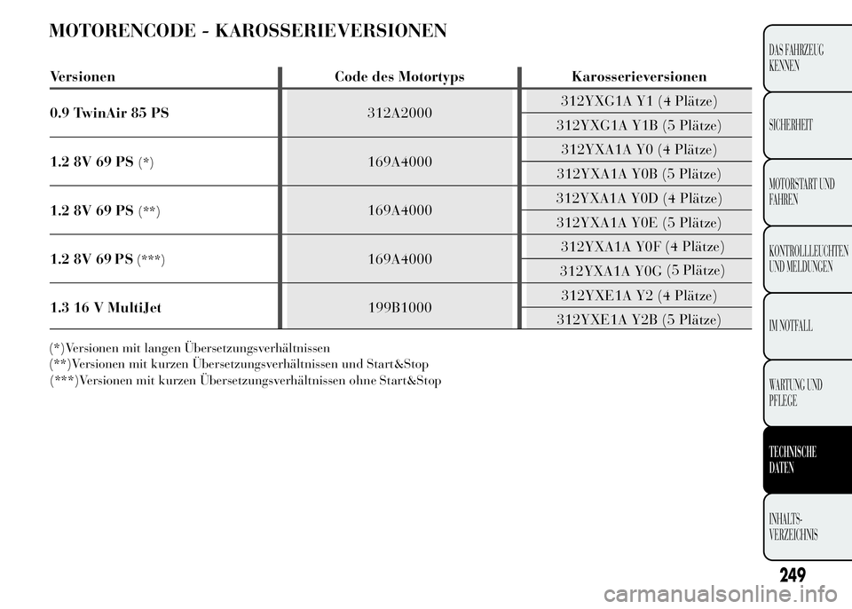 Lancia Ypsilon 2015 Betriebsanleitung (in German) MOTORENCODE - KAROSSERIEVERSIONEN
(*)Versionen mit langen Übersetzungsverhältnissen
(**)Versionen mit kurzen Übersetzungsverhältnissen und Start&Stop
249
DAS FAHRZEUG
KENNEN
SICHERHEIT
MOTORSTART Lancia Ypsilon 2015 Betriebsanleitung (in German) MOTORENCODE - KAROSSERIEVERSIONEN
(*)Versionen mit langen Übersetzungsverhältnissen
(**)Versionen mit kurzen Übersetzungsverhältnissen und Start&Stop
249
DAS FAHRZEUG
KENNEN
SICHERHEIT
MOTORSTART