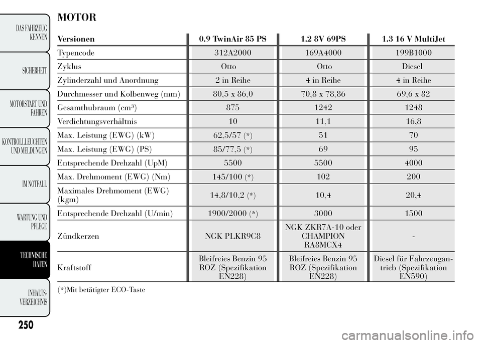 Lancia Ypsilon 2015 Betriebsanleitung (in German) MOTOR
Versionen 0.9 TwinAir 85 PS 1.2 8V 69PS 1.3 16 V MultiJet
Typencode 312A2000 169A4000 199B1000
Diesel
Zylinderzahl und Anordnung 2 in Reihe 4 in Reihe 4 in Reihe
Durchmesser und Kolbenweg (mm) 8 Lancia Ypsilon 2015 Betriebsanleitung (in German) MOTOR
Versionen 0.9 TwinAir 85 PS 1.2 8V 69PS 1.3 16 V MultiJet
Typencode 312A2000 169A4000 199B1000
Diesel
Zylinderzahl und Anordnung 2 in Reihe 4 in Reihe 4 in Reihe
Durchmesser und Kolbenweg (mm) 8