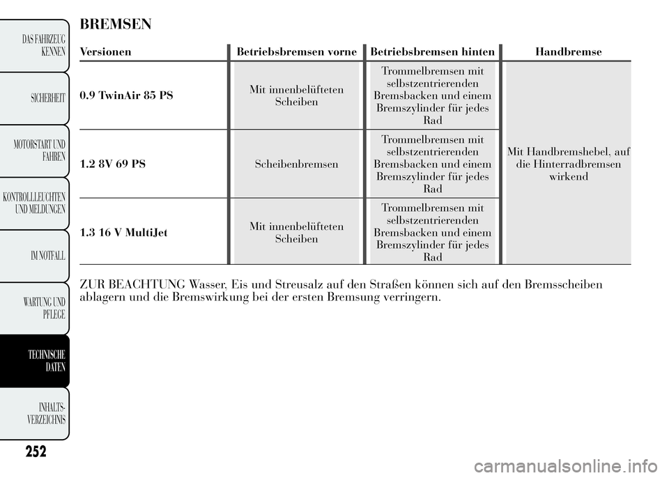 Lancia Ypsilon 2015 Betriebsanleitung (in German) BREMSEN
Versionen Betriebsbremsen vorne Betriebsbremsen hinten Handbremse
0.9 TwinAir 85 PSMit innenbelüfteten
ScheibenTrommelbremsen mit
selbstzentrierenden
Bremsbacken und einem
Bremszylinder für Lancia Ypsilon 2015 Betriebsanleitung (in German) BREMSEN
Versionen Betriebsbremsen vorne Betriebsbremsen hinten Handbremse
0.9 TwinAir 85 PSMit innenbelüfteten
ScheibenTrommelbremsen mit
selbstzentrierenden
Bremsbacken und einem
Bremszylinder für