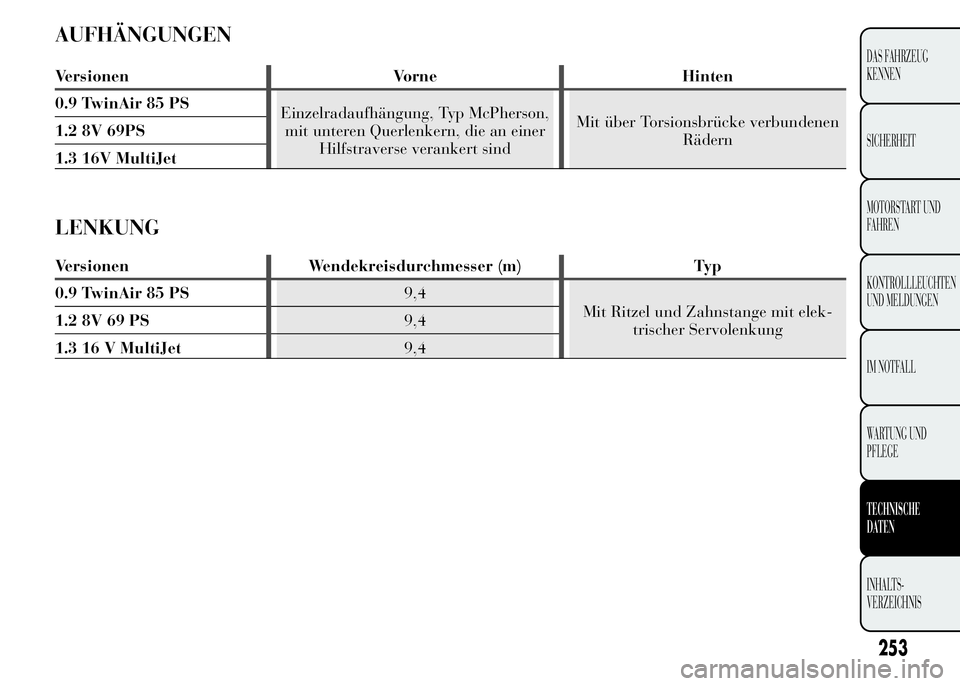 Lancia Ypsilon 2015 Betriebsanleitung (in German) AUFHÄNGUNGEN
Versionen Vorne Hinten
0.9 TwinAir 85 PS
Einzelradaufhängung, Typ McPherson,
mit unteren Querlenkern, die an einer
Hilfstraverse verankert sindMit über Torsionsbrücke verbundenen
Räd Lancia Ypsilon 2015 Betriebsanleitung (in German) AUFHÄNGUNGEN
Versionen Vorne Hinten
0.9 TwinAir 85 PS
Einzelradaufhängung, Typ McPherson,
mit unteren Querlenkern, die an einer
Hilfstraverse verankert sindMit über Torsionsbrücke verbundenen
Räd