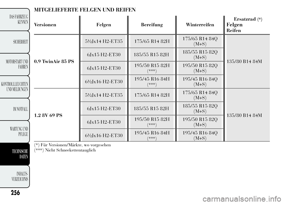 Lancia Ypsilon 2015 Betriebsanleitung (in German) MITGELIEFERTE FELGEN UND REIFEN
Versionen Felgen Bereifung WinterreifenErsatzrad
(*)
Felgen
Reifen
0.9 TwinAir 85 PS5½Jx14 H2-ET35 175/65 R14 82H175/65 R14 84Q
(M+S)
135/80 B14 84M 6Jx15 H2-ET30 185/ Lancia Ypsilon 2015 Betriebsanleitung (in German) MITGELIEFERTE FELGEN UND REIFEN
Versionen Felgen Bereifung WinterreifenErsatzrad
(*)
Felgen
Reifen
0.9 TwinAir 85 PS5½Jx14 H2-ET35 175/65 R14 82H175/65 R14 84Q
(M+S)
135/80 B14 84M 6Jx15 H2-ET30 185/