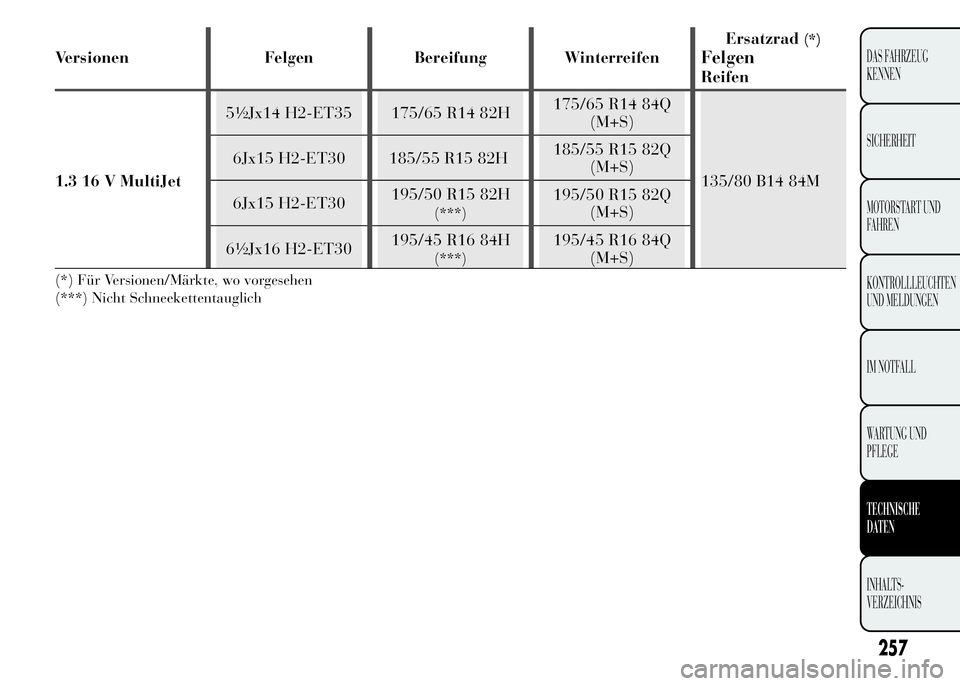 Lancia Ypsilon 2015 Betriebsanleitung (in German) Versionen Felgen Bereifung WinterreifenErsatzrad
(*)
Felgen
Reifen
1.3 16 V MultiJet5½Jx14 H2-ET35 175/65 R14 82H175/65 R14 84Q
(M+S)
135/80 B14 84M 6Jx15 H2-ET30 185/55 R15 82H185/55 R15 82Q
(M+S)
6 Lancia Ypsilon 2015 Betriebsanleitung (in German) Versionen Felgen Bereifung WinterreifenErsatzrad
(*)
Felgen
Reifen
1.3 16 V MultiJet5½Jx14 H2-ET35 175/65 R14 82H175/65 R14 84Q
(M+S)
135/80 B14 84M 6Jx15 H2-ET30 185/55 R15 82H185/55 R15 82Q
(M+S)
6